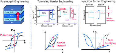 Graphical abstract: A fluorite-structured HfO2/ZrO2/HfO2 superlattice based self-rectifying ferroelectric tunnel junction synapse