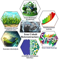 Graphical abstract: Multifunctional iron–cobalt heterostructure (FeCoHS) electrocatalysts: accelerating sustainable hydrogen generation through efficient water electrolysis and urea oxidation