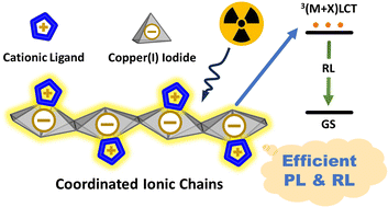 Graphical abstract: Strongly photoluminescent and radioluminescent copper(i) iodide hybrid materials made of coordinated ionic chains