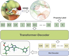 Graphical abstract: 3DSMILES-GPT: 3D molecular pocket-based generation with token-only large language model
