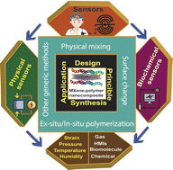 Graphical abstract: Recent progress on MXene–polymer composites for soft electronics applications in sensing and biosensing: a review