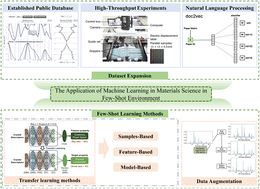 Graphical abstract: Development and application of Few-shot learning methods in materials science under data scarcity