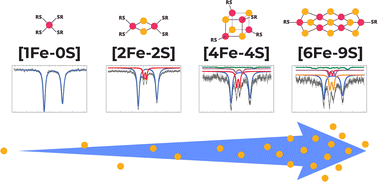 Graphical abstract: Prebiotic synthesis of the major classes of iron–sulfur clusters