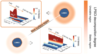 Graphical abstract: Combined effect of high voltage and large Li-ion flux on decomposition of Li6PS5Cl