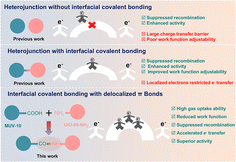 Graphical abstract: Covalently bonded interfaces with delocalized π electrons in a MOF-in-MOF heterojunction for efficient gas–solid phase CO2 photoreduction