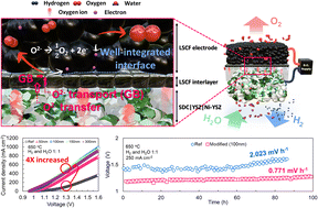 Graphical abstract: A nanocrystalline La0.6Sr0.4Co0.4Fe0.6O3−δ interlayer for an enhanced oxygen electrode–electrolyte interface in solid oxide cells