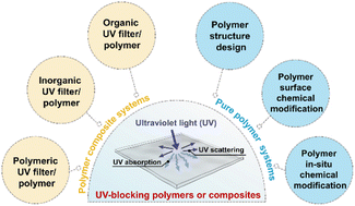 Graphical abstract: Ultraviolet-blocking polymers and composites: recent advances and future perspectives
