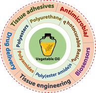 Graphical abstract: Vegetable oil-derived functional polymers in biomedical applications: hurdles and possibilities