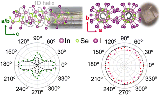 Graphical abstract: A new helical InSeI polymorph: crystal structure and polarized Raman spectroscopy study