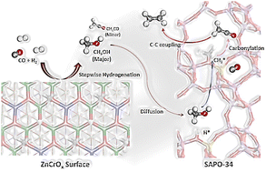 Graphical abstract: Unraveling the mechanisms of ketene generation and transformation in syngas-to-olefin conversion over ZnCrOx|SAPO-34 catalysts