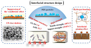 Graphical abstract: Synchronously enhanced flame retardancy and mechanical properties of epoxy/carbon fiber composites achieved via an interfacial structure design
