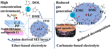 Graphical abstract: A multifunctional polymer to enhance SEI stability and Li utilization for efficient lithium metal batteries