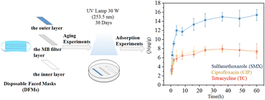 Graphical abstract: Interaction of disposable face mask (nano)microplastics with antibiotics: performance and mechanisms