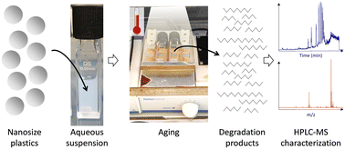 Graphical abstract: Extensive HPLC-tandem mass spectrometry characterization of soluble degradation products of biodegradable nanoplastics under environmentally relevant temperature and irradiation conditions