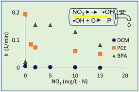 Graphical abstract: Prediction of organic groundwater contaminant degradation during medium pressure UV/NO3− treatment