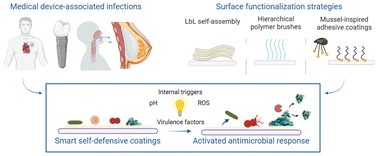Graphical abstract: Smart self-defensive coatings with bacteria-triggered antimicrobial response for medical devices