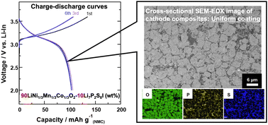 Graphical abstract: Electrochemical and microstructural analysis of LiNi1/3Mn1/3Co1/3O2 cathode composites prepared using the SEED method