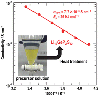 Graphical abstract: Liquid-phase synthesis of Li4GeS4 and Li10GeP2S12 electrolytes using water as the main solvent