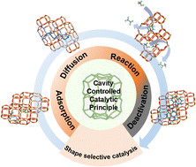Graphical abstract: Shape-selective catalysis in cavity-type molecular sieves: cavity-controlled catalytic principle