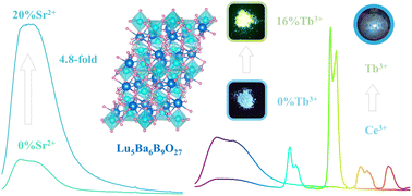 Graphical abstract: A novel borate phosphor Lu5Ba6B9O27:Ce3+ codoped with Sr2+/Tb3+ for NUV-white light emitting diode application