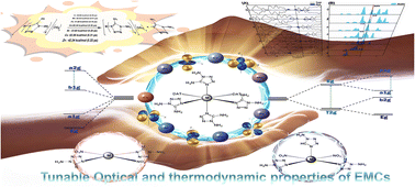 Graphical abstract: Tunable optical and thermodynamic properties: the ignition of energetic metal complexes with different crystal fields