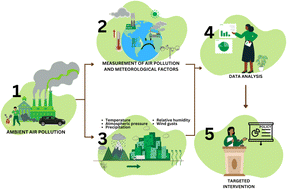 Graphical abstract: Air pollution (PM2.5) and its meteorology predictors in Kampala and Jinja cities, in Uganda