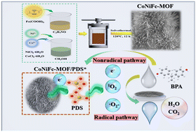 Graphical abstract: Efficient peroxydisulfate activation by a CoNiFc-MOF for rapid removal of emerging contaminants via both radical and non-radical pathways