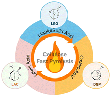 Graphical abstract: Catalytic fast pyrolysis of cellulose to oxygenates: roles of homogeneous and heterogeneous catalysts