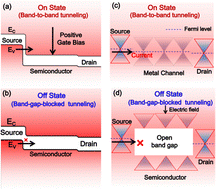 Graphical abstract: A next-generation transistor with low supply voltage operation constructed based on 2D materials' metal–semiconductor phase transition