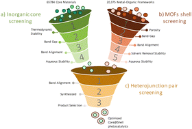 Graphical abstract: High-throughput screening of nano-hybrid metal–organic-frameworks for photocatalytic CO2 reduction