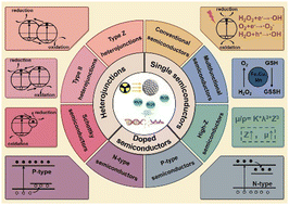 Graphical abstract: Semiconductor-mediated radiosensitizers: progress, challenges and perspectives