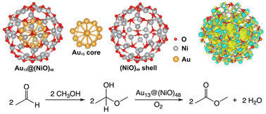 Graphical abstract: Electronic and geometric effects in an Au@NiO core–shell nanocatalyst on the oxidative esterification of aldehydes