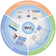Graphical abstract: Recent advances in tungsten oxide-based chromogenic materials: photochromism, electrochromism, and gasochromism