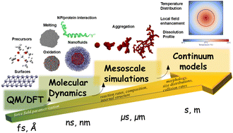 Graphical abstract: Design of engineered nanoparticles for biomedical applications by computational modeling