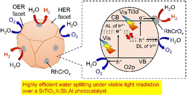 Graphical abstract: Water splitting over transition metal-doped SrTiO3 photocatalysts with response to visible light up to 660 nm