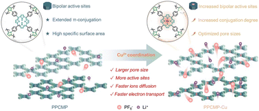 Graphical abstract: Cu-mediated bipolar-type extended π-conjugated microporous polymers for lithium-ion battery cathodes with high energy density and fast-charging capability