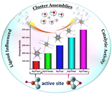 Graphical abstract: Linker driven site-specific catalysis in atomically precise silver cluster assemblies