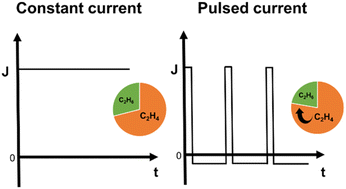 Graphical abstract: Substrate specificity in decarboxylation of mixtures of acetate and propionate using oxidized Pt electrodes and galvanic square-wave pulsed electrolysis
