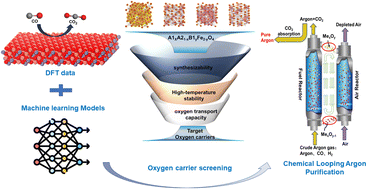 Graphical abstract: High-throughput screening of high-activity oxygen carriers for chemical looping argon purification via a machine learning – density functional theory method