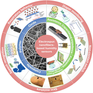 Graphical abstract: Electrospun nanofiber-based humidity sensors: materials, devices, and emerging applications