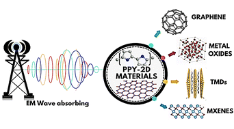 Graphical abstract: Microwave absorbing properties of polypyrrole-based 2D nanocomposites