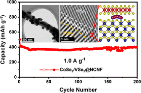 Graphical abstract: Promoting fast potassium storage in CoSe2/VSe2 non-layered/layered heterostructured nanofibers