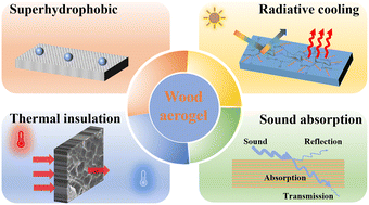 Graphical abstract: A superhydrophobic wood aerogel for radiative cooling and sound absorption
