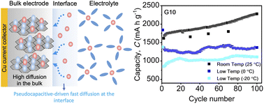 Graphical abstract: Ultra-low content-induced intercalation anomaly of graphite anode enables superior capacity at sub-zero temperatures