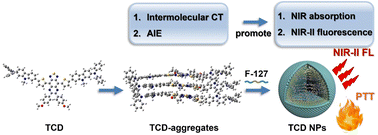 Graphical abstract: Bright “D–A–D” semiconducting small molecule aggregates for NIR-II fluorescence bioimaging guiding photothermal therapy