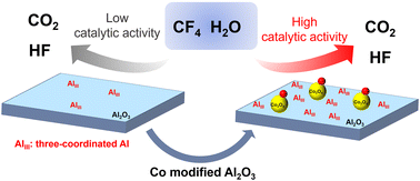 Graphical abstract: Enhancing the proportion of three-coordinated Al active sites on Co/Al2O3 for efficient CF4 decomposition