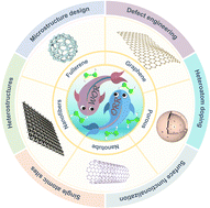 Graphical abstract: Innovative engineering strategies and mechanistic insights for enhanced carbon-based electrocatalysts in sustainable H2O2 production