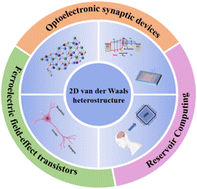 Graphical abstract: 2D van der Waals heterostructure memristors: from band structure regulation to neuromorphic computing applications