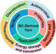 Graphical abstract: Bacterial cellulose-based functional yarns: from design to applications