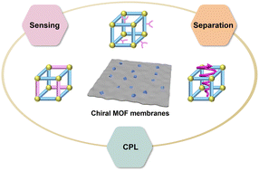 Graphical abstract: Emerging frontiers in chiral metal–organic framework membranes: diverse synthesis techniques and applications